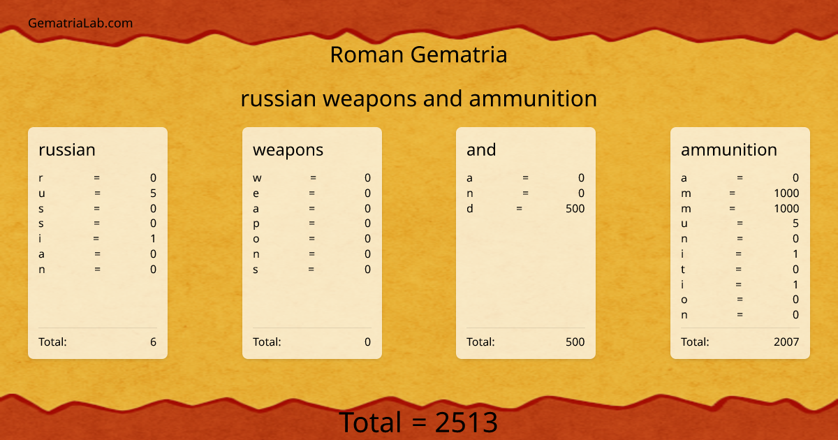 russian weapons and ammunition in roman Gematria
